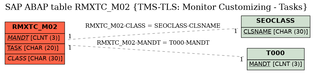 E-R Diagram for table RMXTC_M02 (TMS-TLS: Monitor Customizing - Tasks)