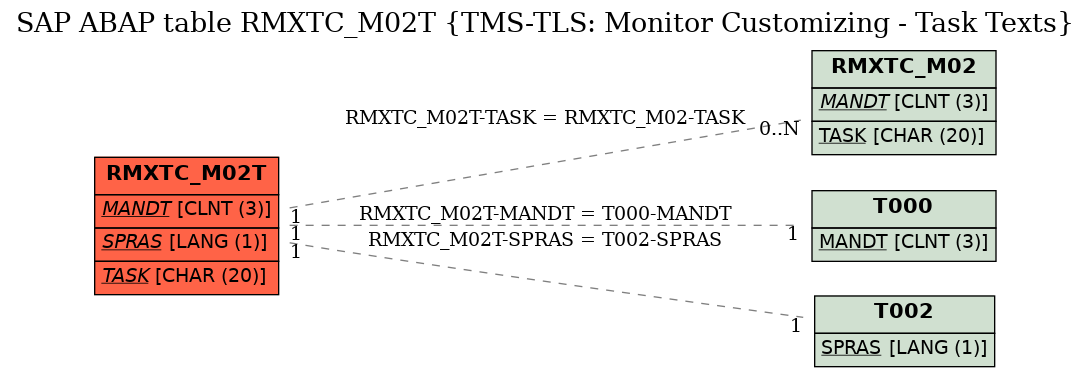 E-R Diagram for table RMXTC_M02T (TMS-TLS: Monitor Customizing - Task Texts)