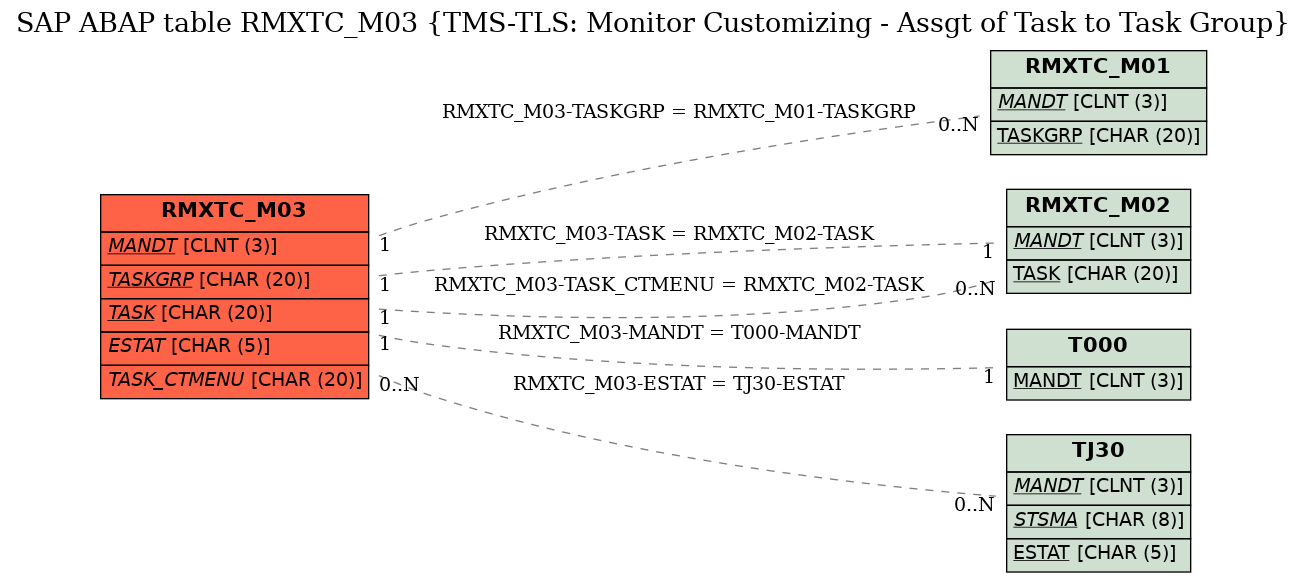 E-R Diagram for table RMXTC_M03 (TMS-TLS: Monitor Customizing - Assgt of Task to Task Group)