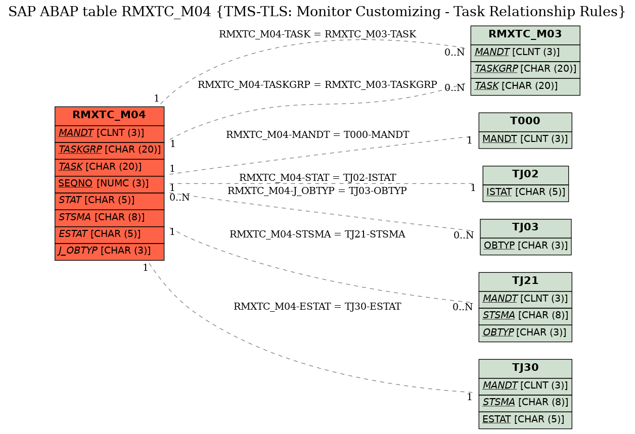 E-R Diagram for table RMXTC_M04 (TMS-TLS: Monitor Customizing - Task Relationship Rules)
