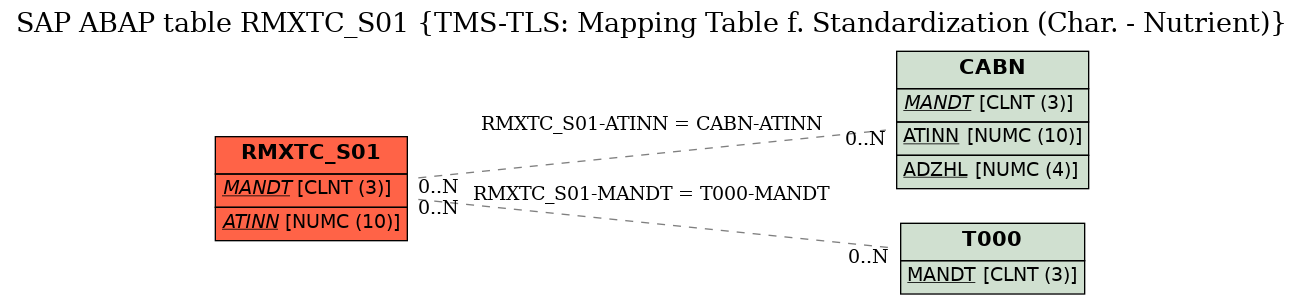 E-R Diagram for table RMXTC_S01 (TMS-TLS: Mapping Table f. Standardization (Char. - Nutrient))