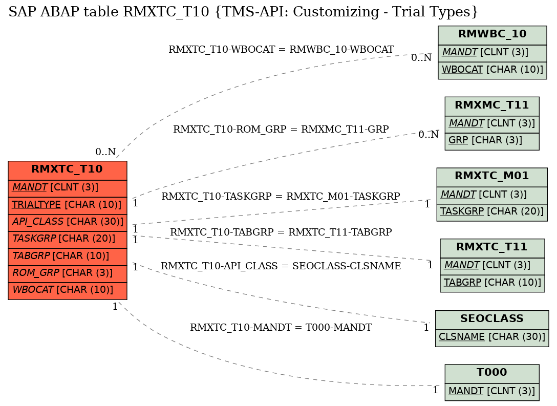 E-R Diagram for table RMXTC_T10 (TMS-API: Customizing - Trial Types)