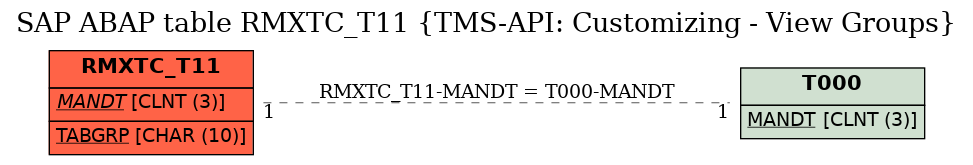 E-R Diagram for table RMXTC_T11 (TMS-API: Customizing - View Groups)