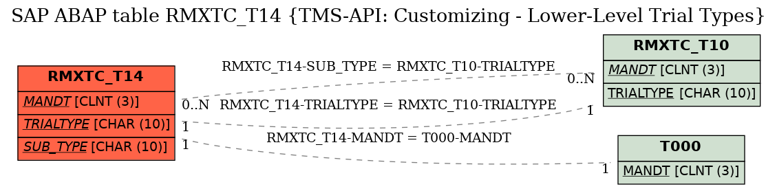 E-R Diagram for table RMXTC_T14 (TMS-API: Customizing - Lower-Level Trial Types)