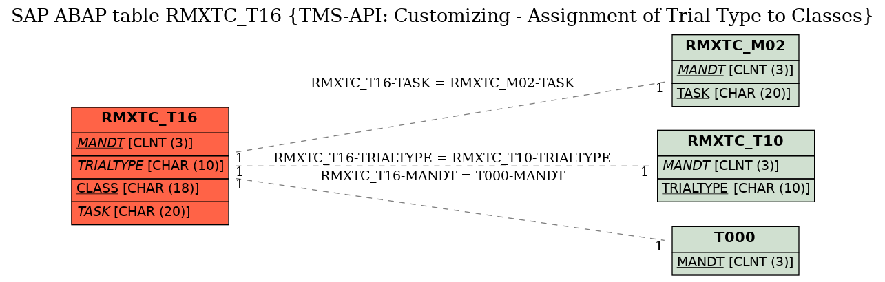 E-R Diagram for table RMXTC_T16 (TMS-API: Customizing - Assignment of Trial Type to Classes)