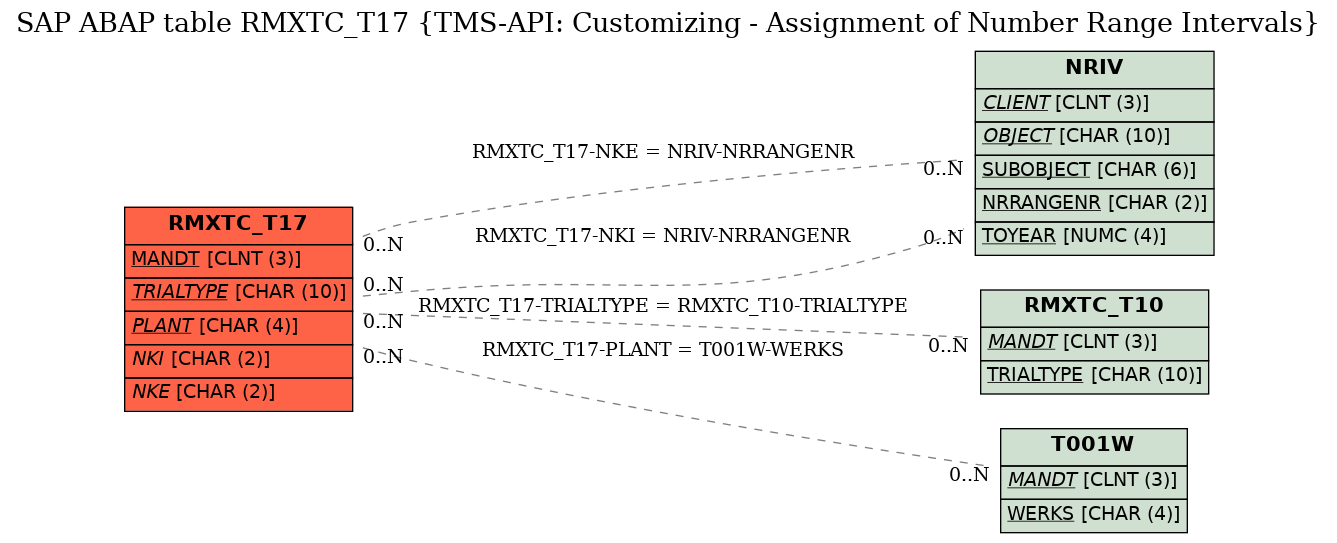 E-R Diagram for table RMXTC_T17 (TMS-API: Customizing - Assignment of Number Range Intervals)