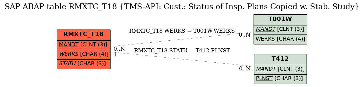 E-R Diagram for table RMXTC_T18 (TMS-API: Cust.: Status of Insp. Plans Copied w. Stab. Study)