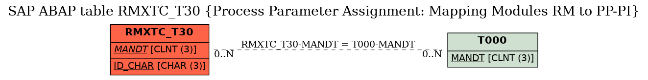 E-R Diagram for table RMXTC_T30 (Process Parameter Assignment: Mapping Modules RM to PP-PI)