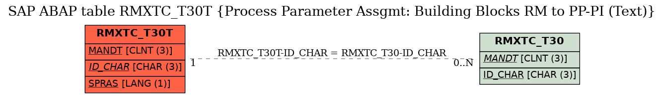 E-R Diagram for table RMXTC_T30T (Process Parameter Assgmt: Building Blocks RM to PP-PI (Text))