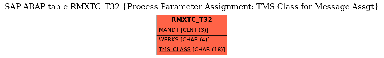 E-R Diagram for table RMXTC_T32 (Process Parameter Assignment: TMS Class for Message Assgt)