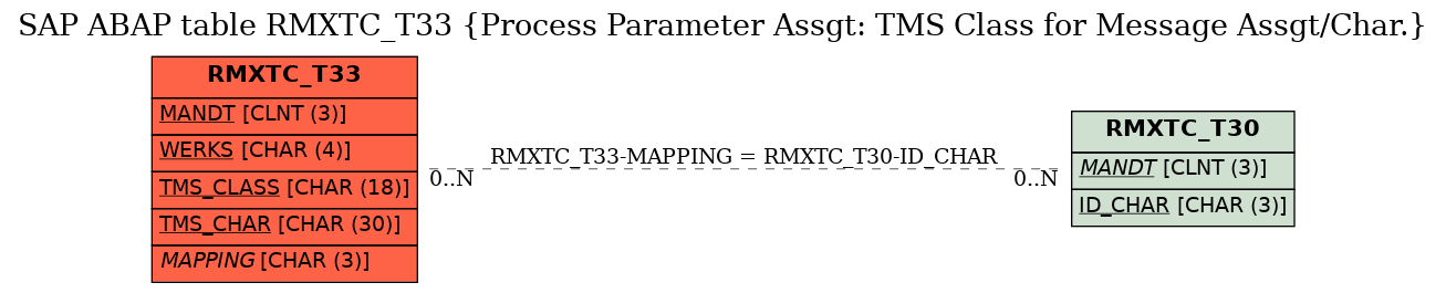 E-R Diagram for table RMXTC_T33 (Process Parameter Assgt: TMS Class for Message Assgt/Char.)