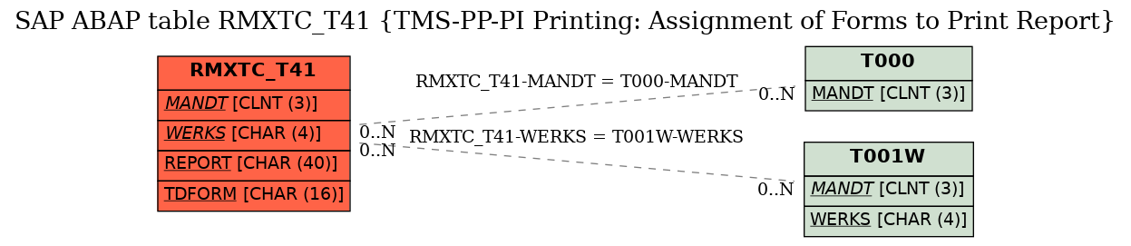 E-R Diagram for table RMXTC_T41 (TMS-PP-PI Printing: Assignment of Forms to Print Report)