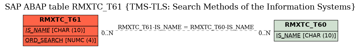 E-R Diagram for table RMXTC_T61 (TMS-TLS: Search Methods of the Information Systems)
