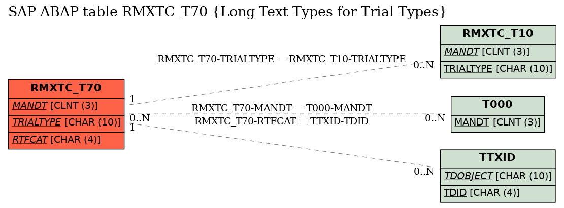 E-R Diagram for table RMXTC_T70 (Long Text Types for Trial Types)