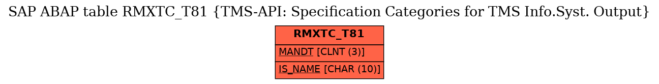 E-R Diagram for table RMXTC_T81 (TMS-API: Specification Categories for TMS Info.Syst. Output)