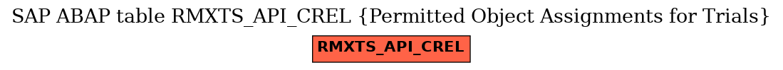 E-R Diagram for table RMXTS_API_CREL (Permitted Object Assignments for Trials)