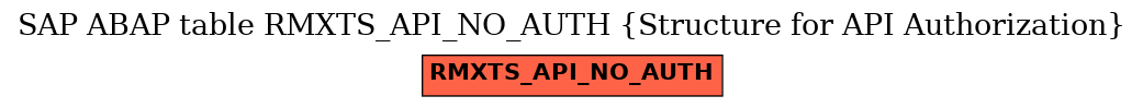 E-R Diagram for table RMXTS_API_NO_AUTH (Structure for API Authorization)