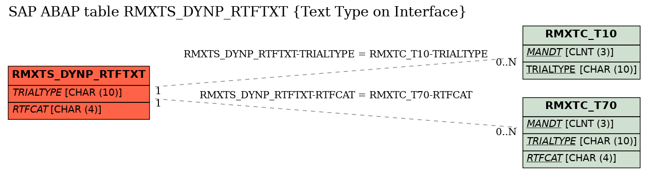 E-R Diagram for table RMXTS_DYNP_RTFTXT (Text Type on Interface)