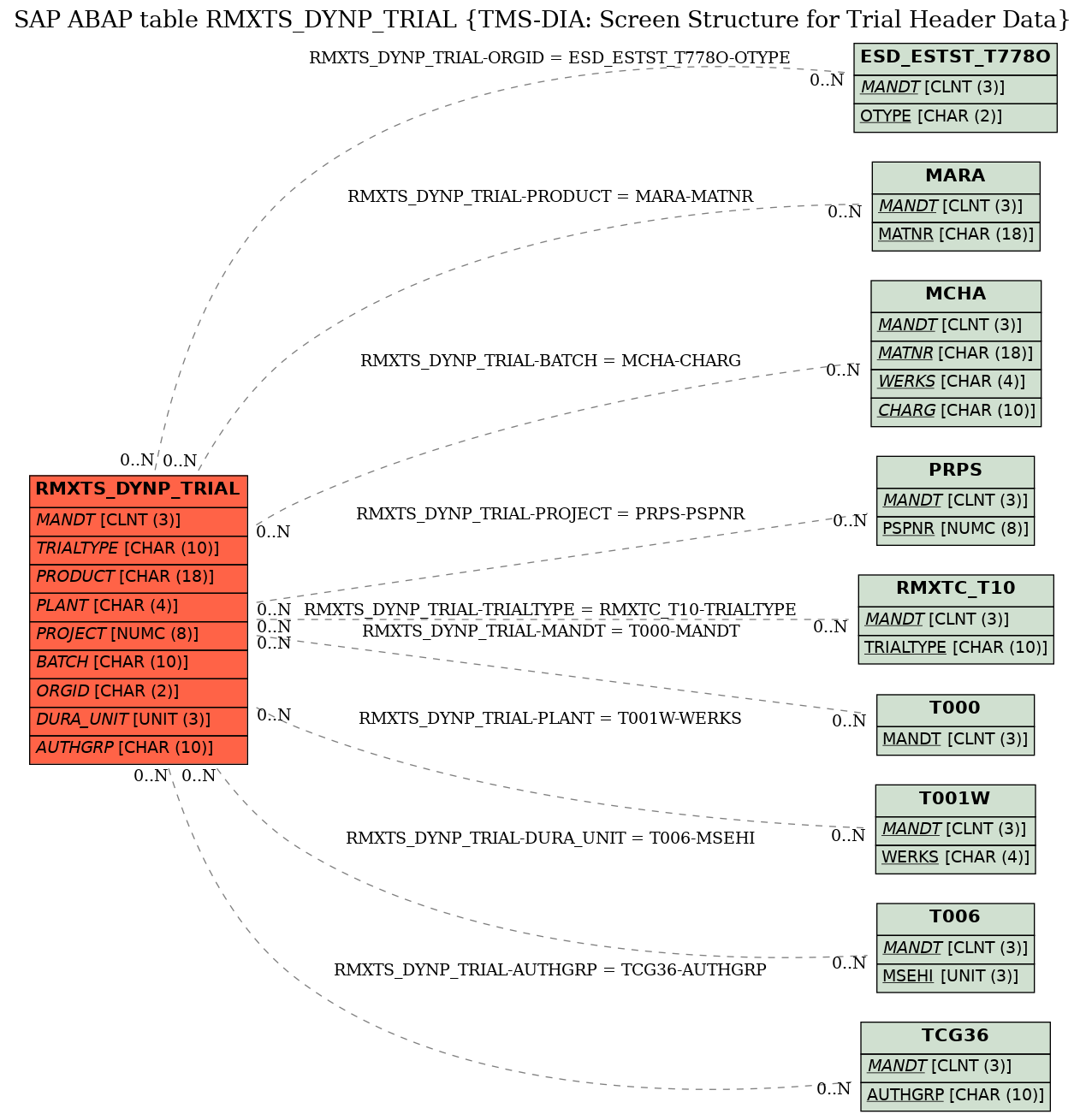 E-R Diagram for table RMXTS_DYNP_TRIAL (TMS-DIA: Screen Structure for Trial Header Data)