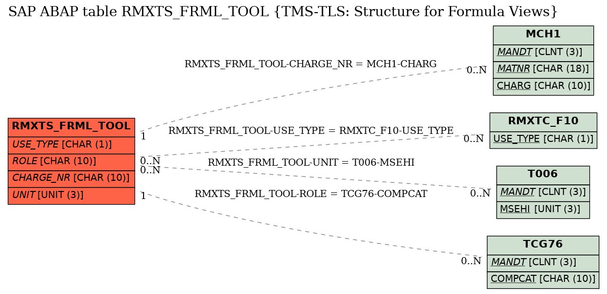 E-R Diagram for table RMXTS_FRML_TOOL (TMS-TLS: Structure for Formula Views)