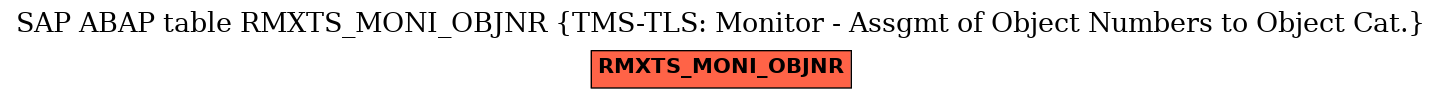 E-R Diagram for table RMXTS_MONI_OBJNR (TMS-TLS: Monitor - Assgmt of Object Numbers to Object Cat.)
