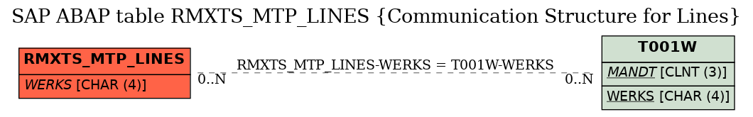 E-R Diagram for table RMXTS_MTP_LINES (Communication Structure for Lines)