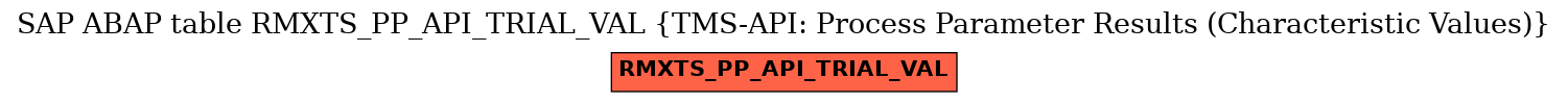 E-R Diagram for table RMXTS_PP_API_TRIAL_VAL (TMS-API: Process Parameter Results (Characteristic Values))