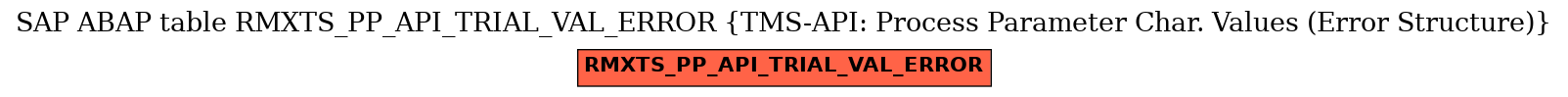 E-R Diagram for table RMXTS_PP_API_TRIAL_VAL_ERROR (TMS-API: Process Parameter Char. Values (Error Structure))