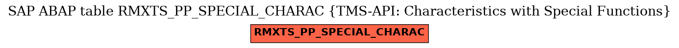 E-R Diagram for table RMXTS_PP_SPECIAL_CHARAC (TMS-API: Characteristics with Special Functions)