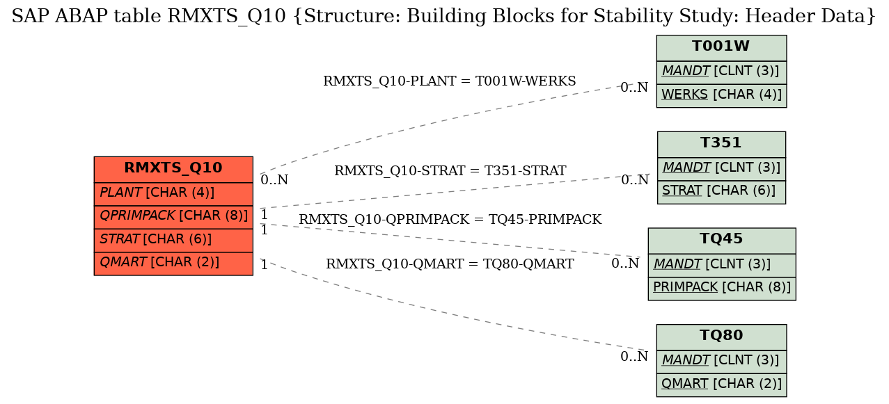 E-R Diagram for table RMXTS_Q10 (Structure: Building Blocks for Stability Study: Header Data)