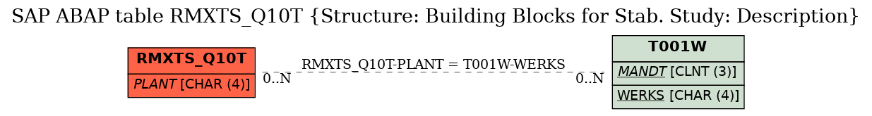 E-R Diagram for table RMXTS_Q10T (Structure: Building Blocks for Stab. Study: Description)