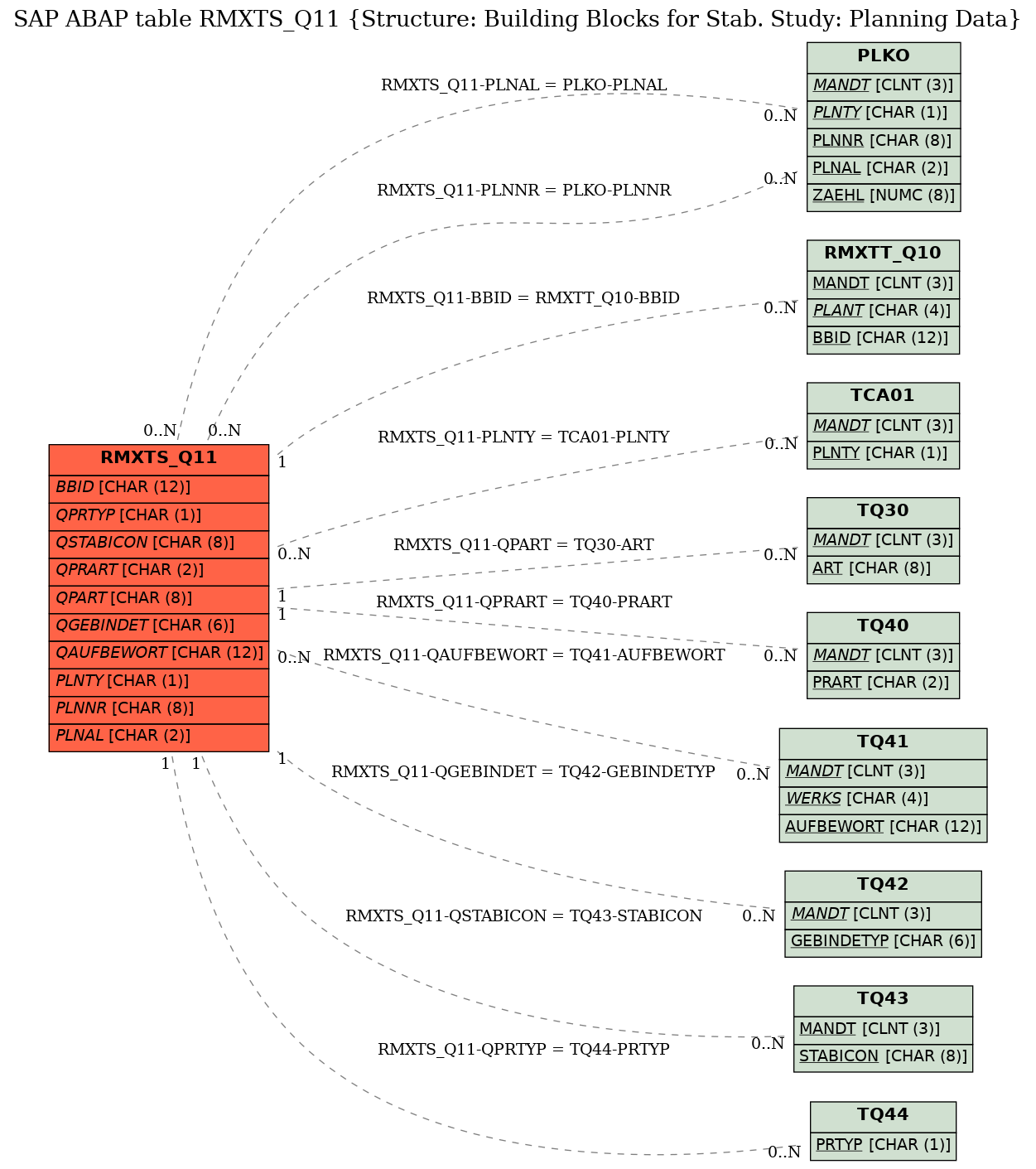 E-R Diagram for table RMXTS_Q11 (Structure: Building Blocks for Stab. Study: Planning Data)