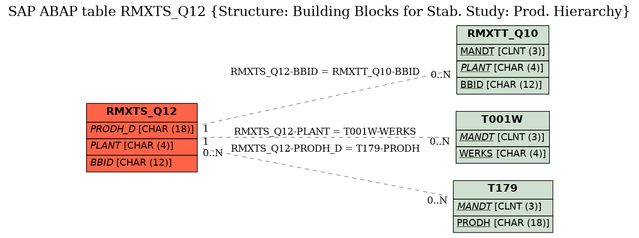 E-R Diagram for table RMXTS_Q12 (Structure: Building Blocks for Stab. Study: Prod. Hierarchy)