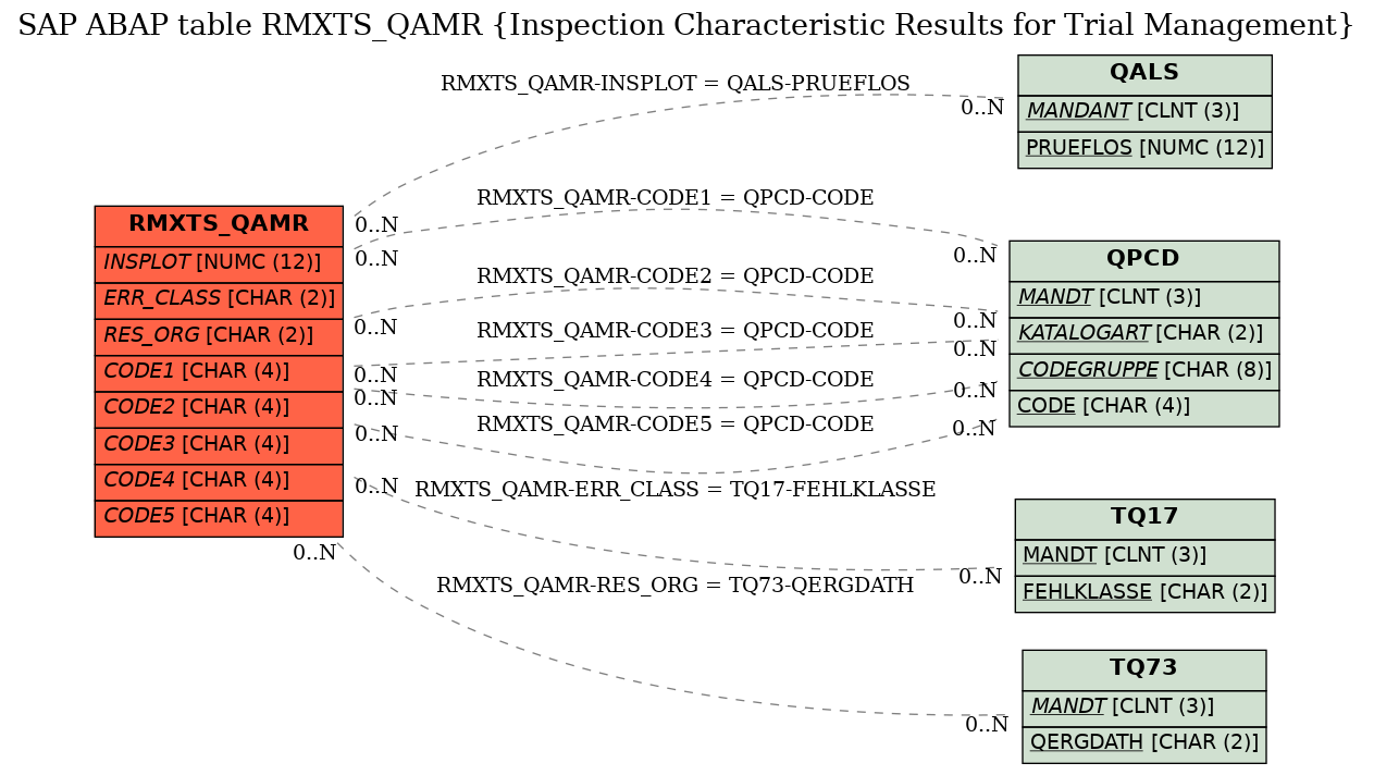 E-R Diagram for table RMXTS_QAMR (Inspection Characteristic Results for Trial Management)