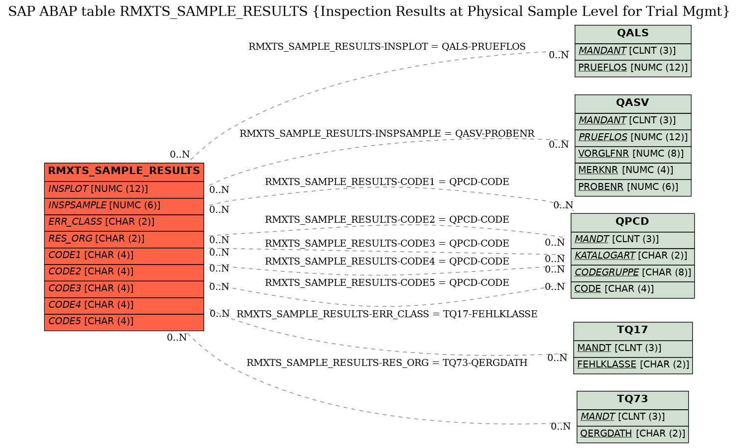 E-R Diagram for table RMXTS_SAMPLE_RESULTS (Inspection Results at Physical Sample Level for Trial Mgmt)