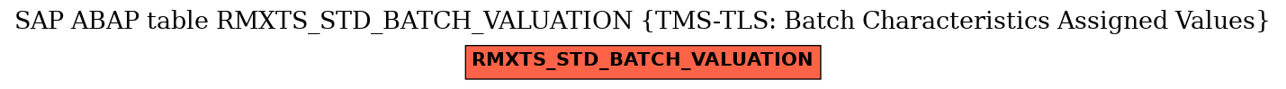 E-R Diagram for table RMXTS_STD_BATCH_VALUATION (TMS-TLS: Batch Characteristics Assigned Values)