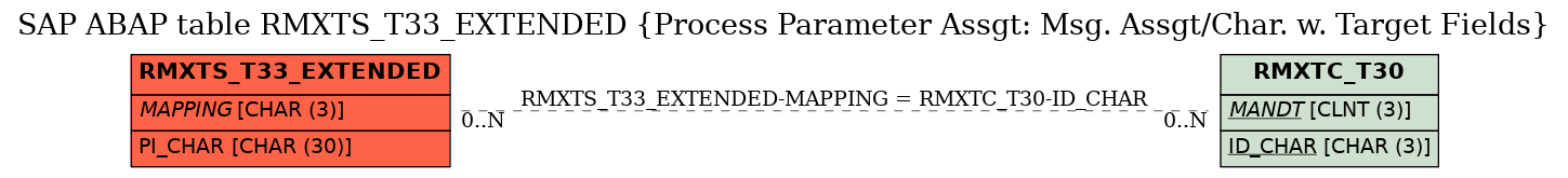 E-R Diagram for table RMXTS_T33_EXTENDED (Process Parameter Assgt: Msg. Assgt/Char. w. Target Fields)