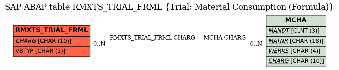 E-R Diagram for table RMXTS_TRIAL_FRML (Trial: Material Consumption (Formula))