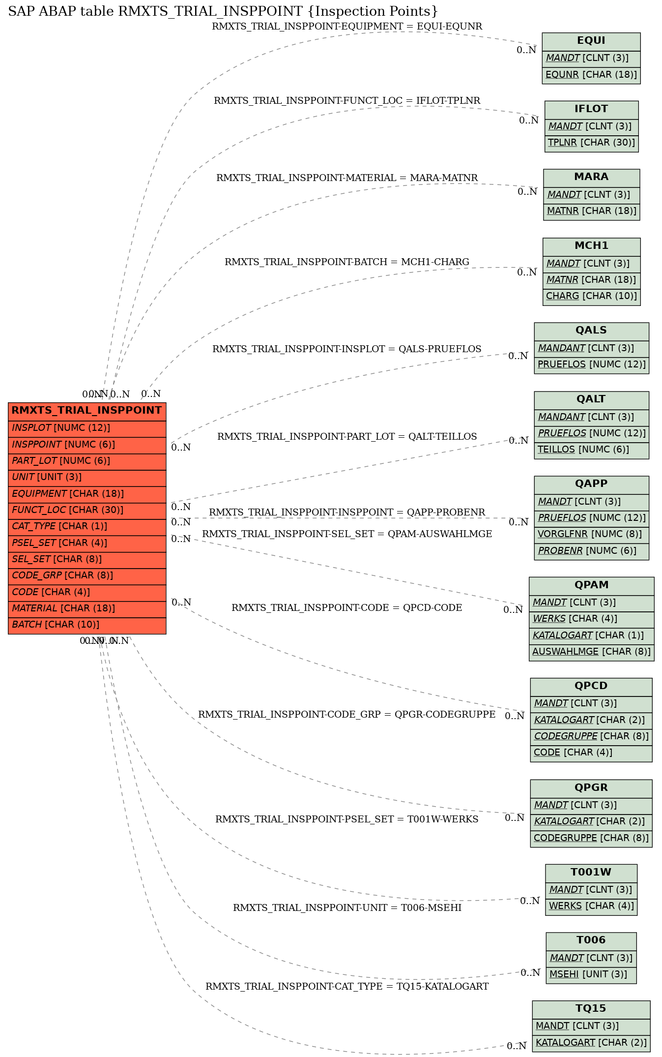 E-R Diagram for table RMXTS_TRIAL_INSPPOINT (Inspection Points)