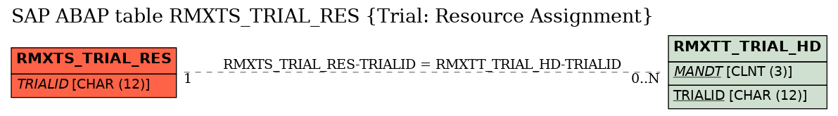 E-R Diagram for table RMXTS_TRIAL_RES (Trial: Resource Assignment)