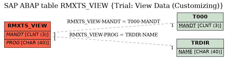 E-R Diagram for table RMXTS_VIEW (Trial: View Data (Customizing))