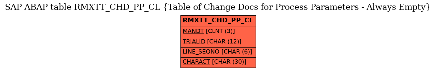 E-R Diagram for table RMXTT_CHD_PP_CL (Table of Change Docs for Process Parameters - Always Empty)