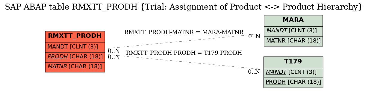 E-R Diagram for table RMXTT_PRODH (Trial: Assignment of Product <-> Product Hierarchy)