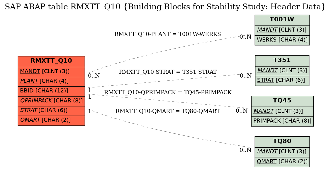 E-R Diagram for table RMXTT_Q10 (Building Blocks for Stability Study: Header Data)