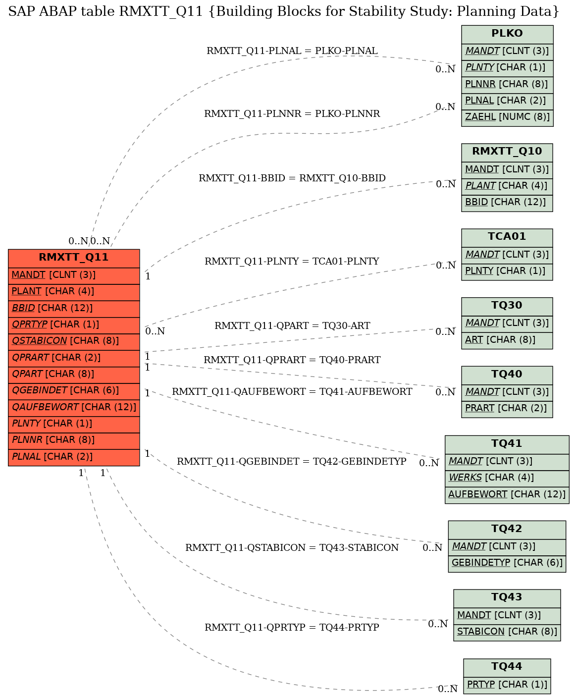 E-R Diagram for table RMXTT_Q11 (Building Blocks for Stability Study: Planning Data)