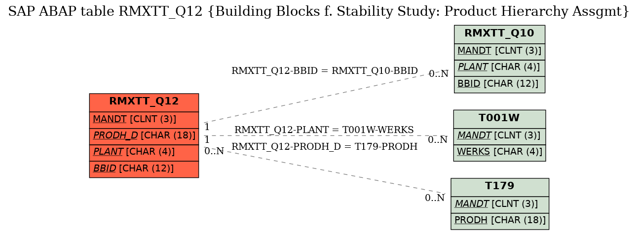 E-R Diagram for table RMXTT_Q12 (Building Blocks f. Stability Study: Product Hierarchy Assgmt)