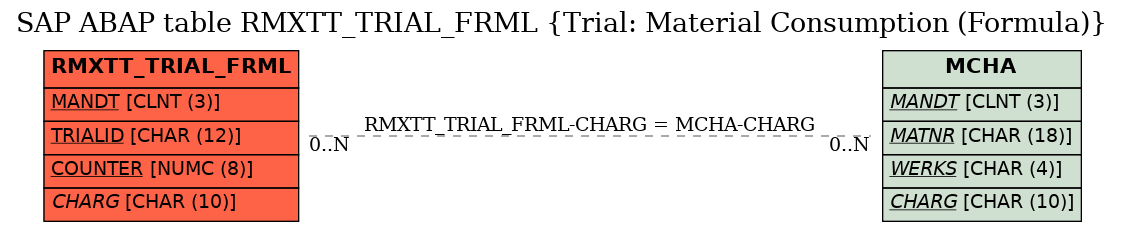 E-R Diagram for table RMXTT_TRIAL_FRML (Trial: Material Consumption (Formula))