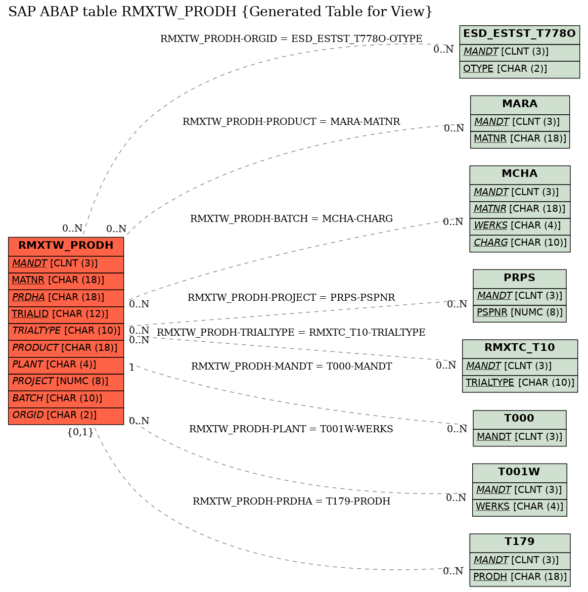 E-R Diagram for table RMXTW_PRODH (Generated Table for View)