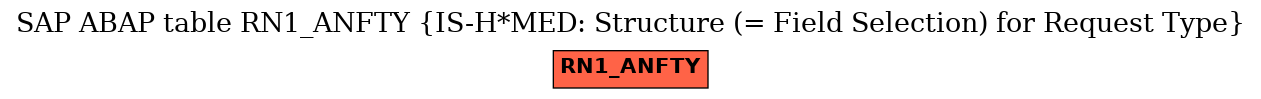 E-R Diagram for table RN1_ANFTY (IS-H*MED: Structure (= Field Selection) for Request Type)