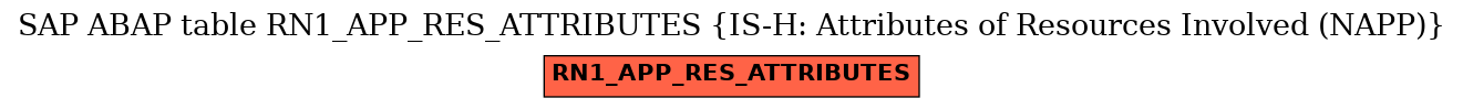 E-R Diagram for table RN1_APP_RES_ATTRIBUTES (IS-H: Attributes of Resources Involved (NAPP))